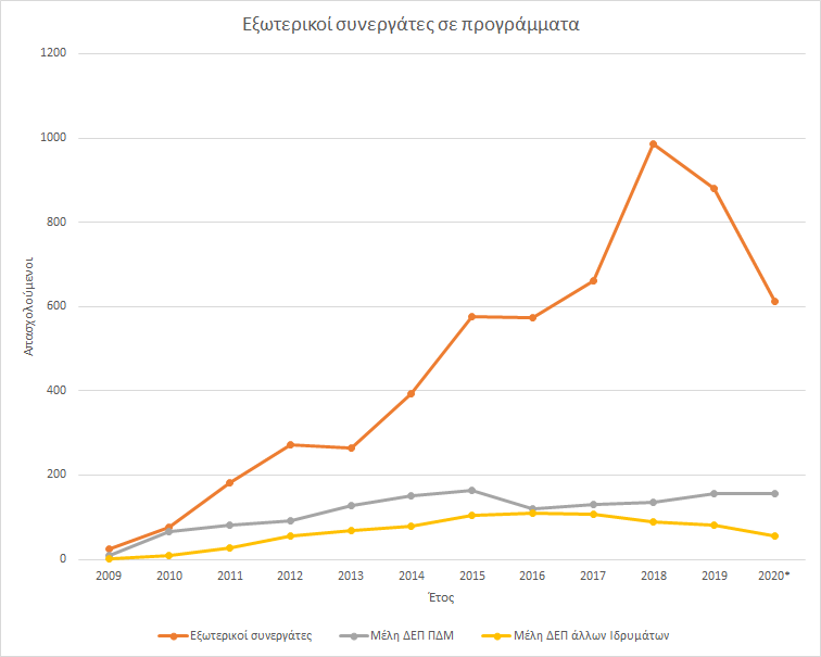 Εξωτερικοί συνεργάτες σε προγράμματα