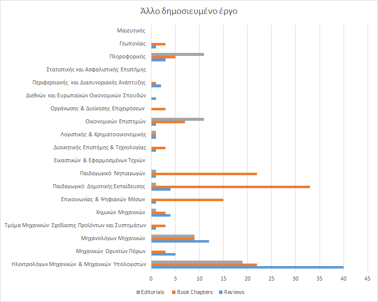 Άλλο δημοσιευμένο έργο